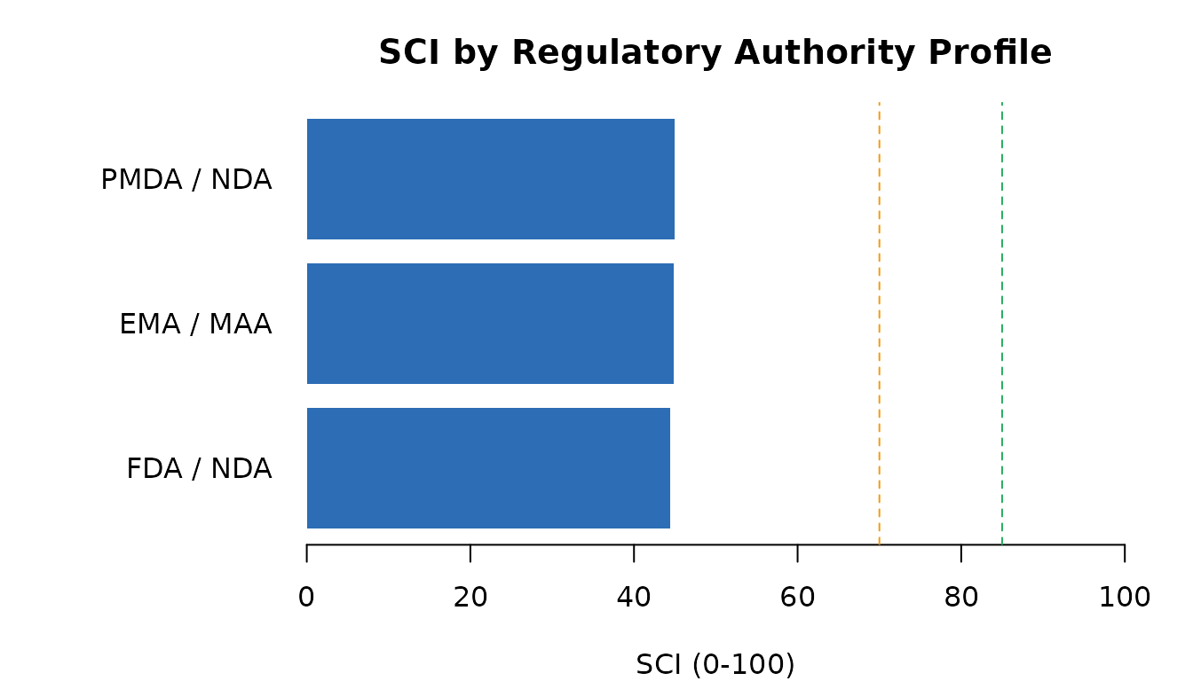 SCI under different regulatory authority profiles