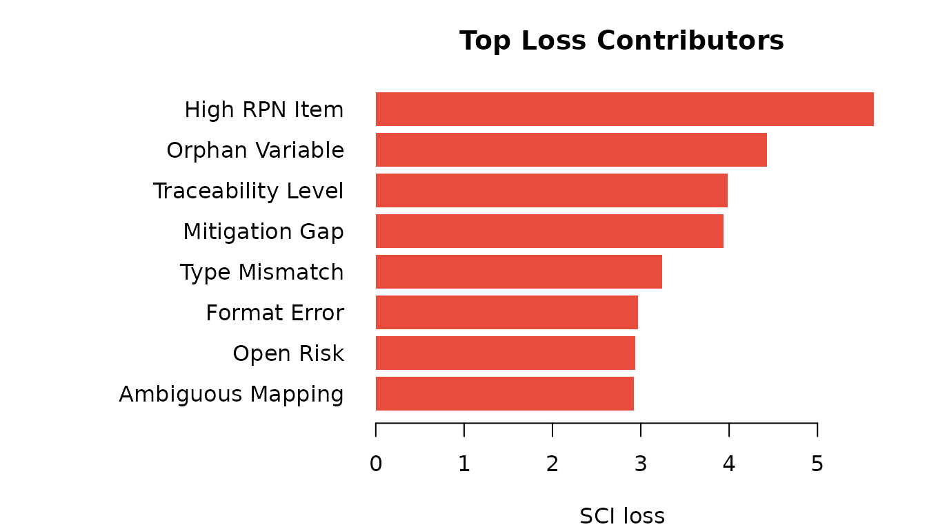 Top 8 indicators by SCI loss contribution