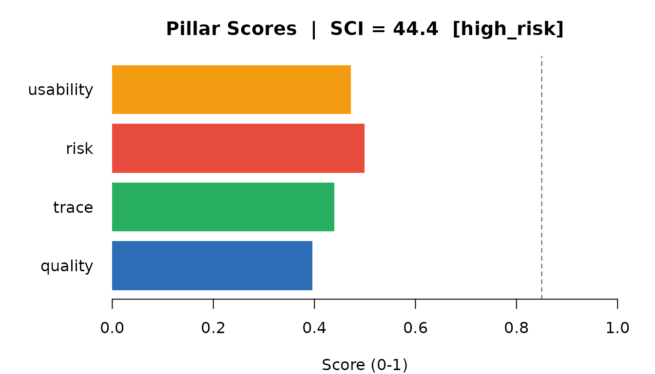 Pillar scores contributing to the SCI