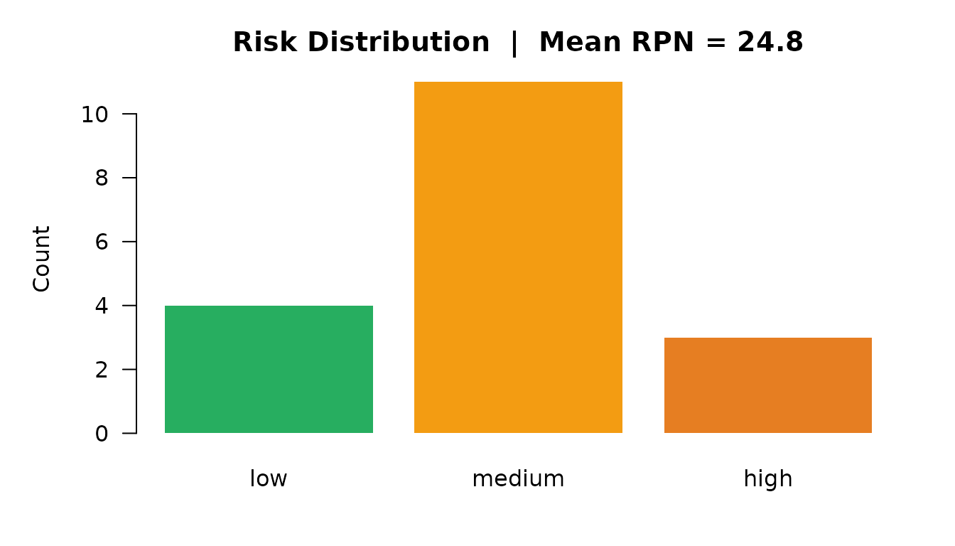 Risk distribution by severity level