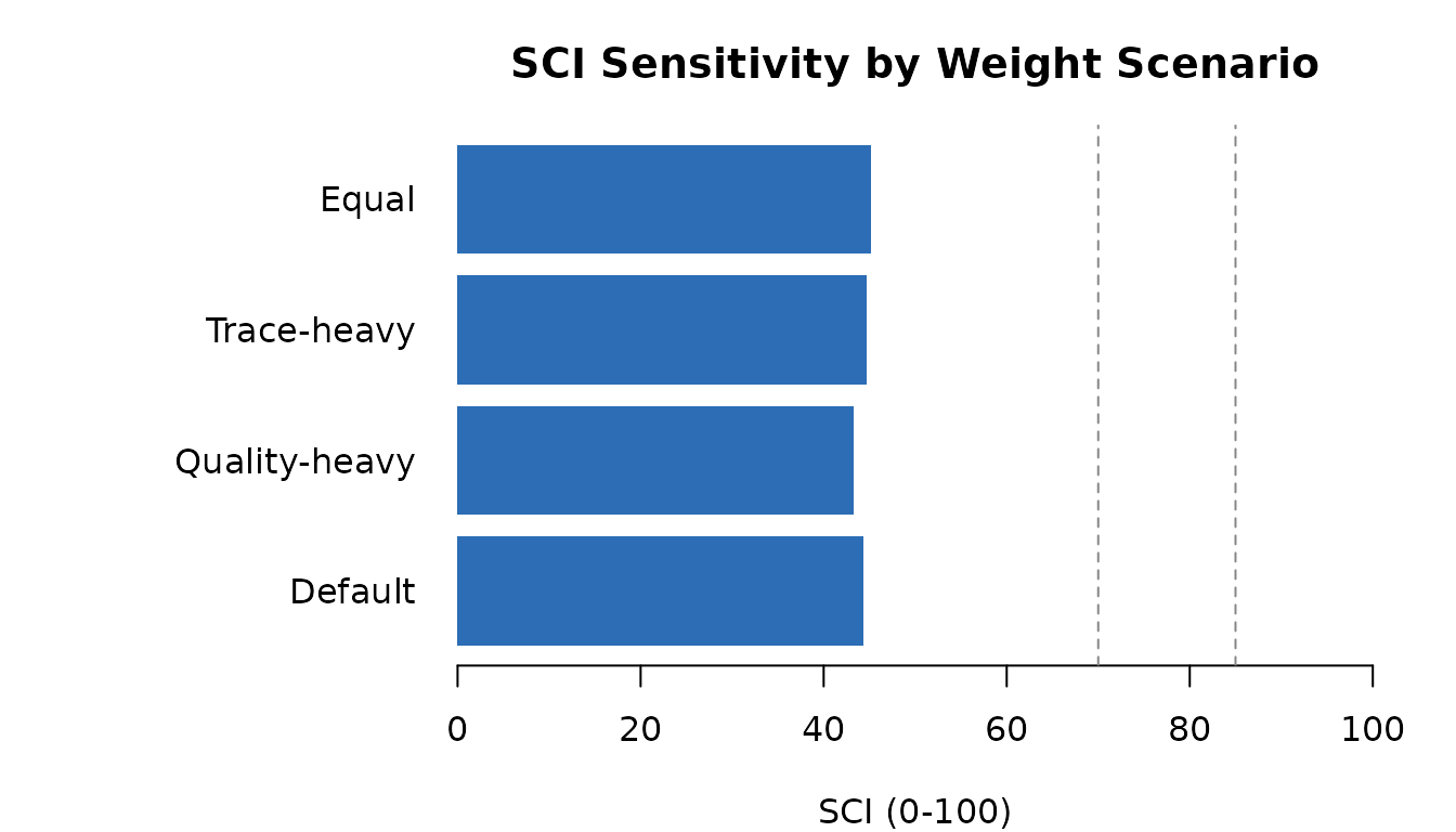 SCI sensitivity to pillar weight variations