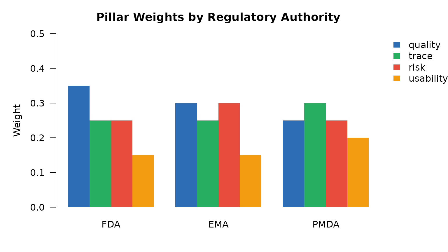 Pillar weights by regulatory authority