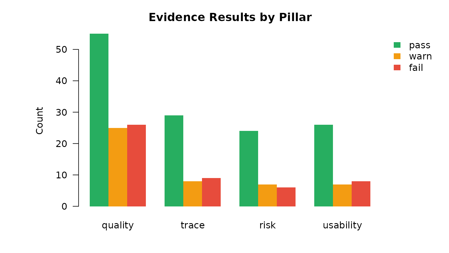 Evidence: result distribution by pillar