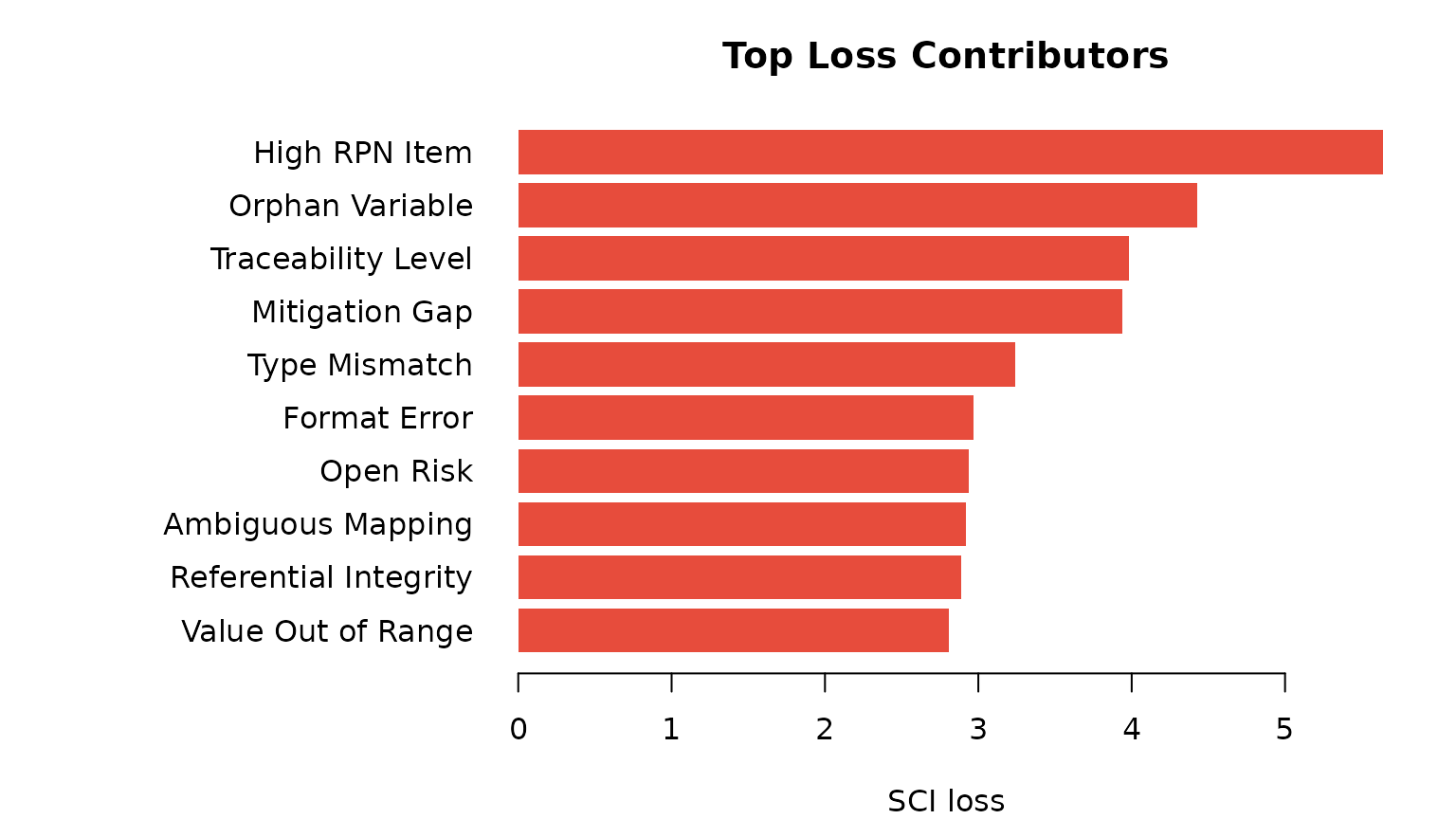 Top 10 indicators by SCI loss contribution
