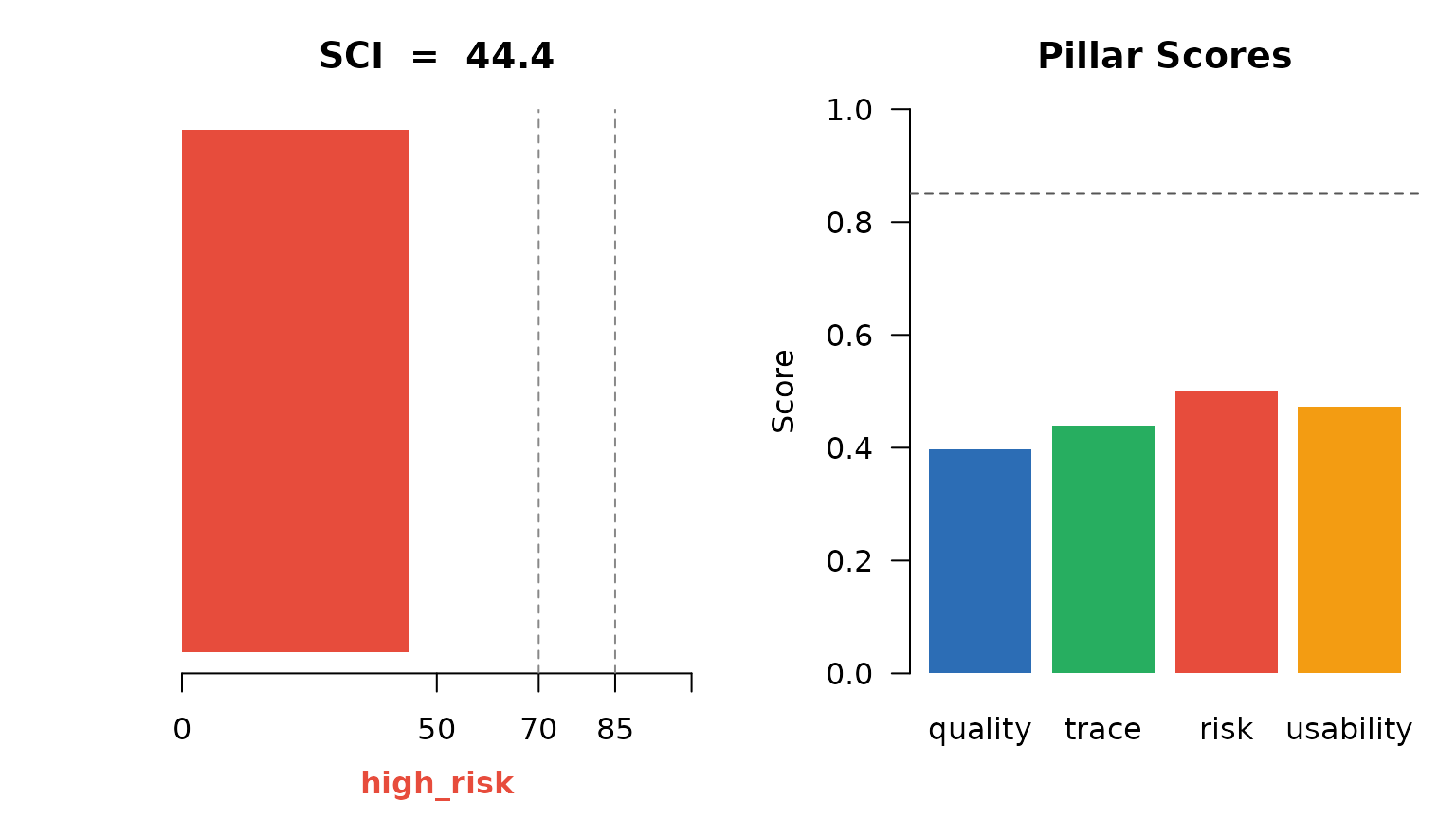 Overview: SCI and pillar scores