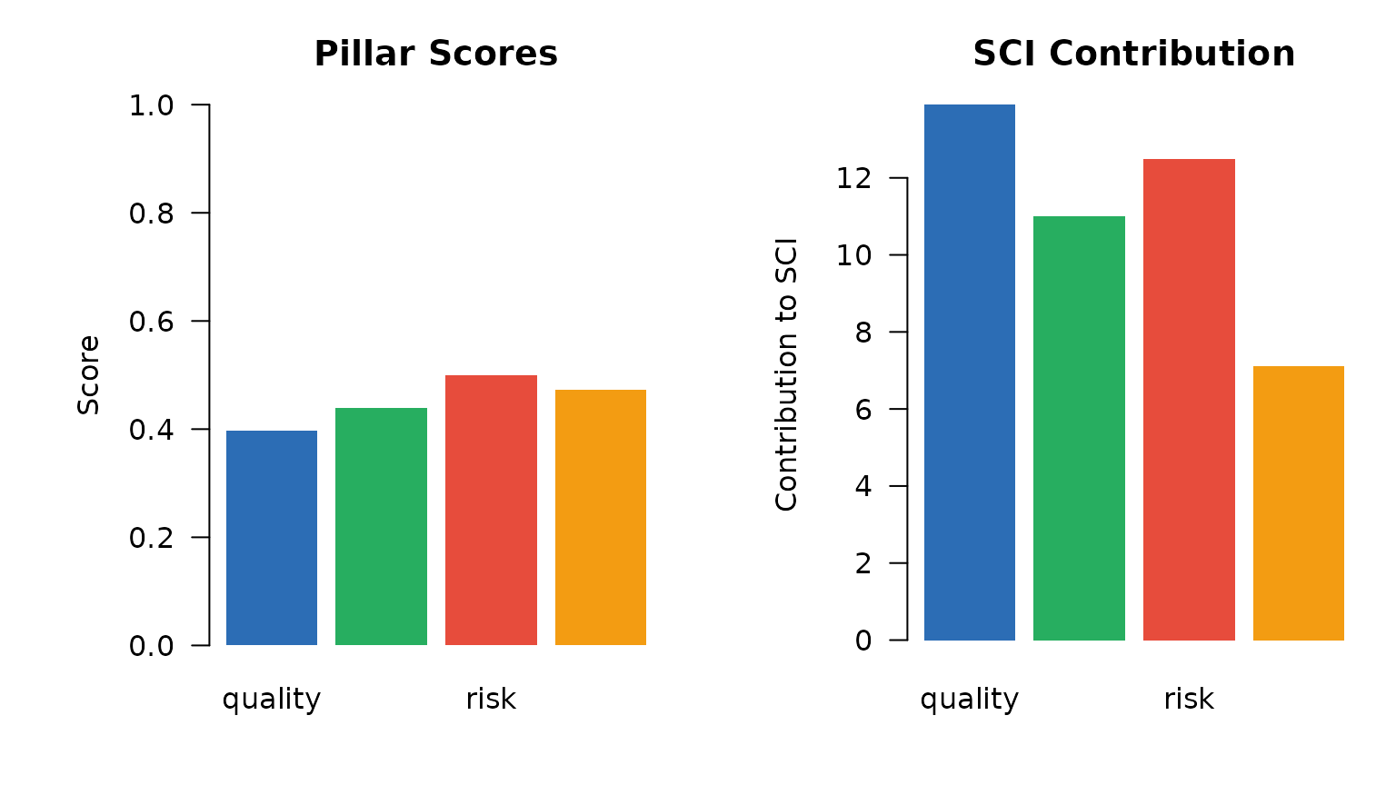 Pillar score and SCI contribution