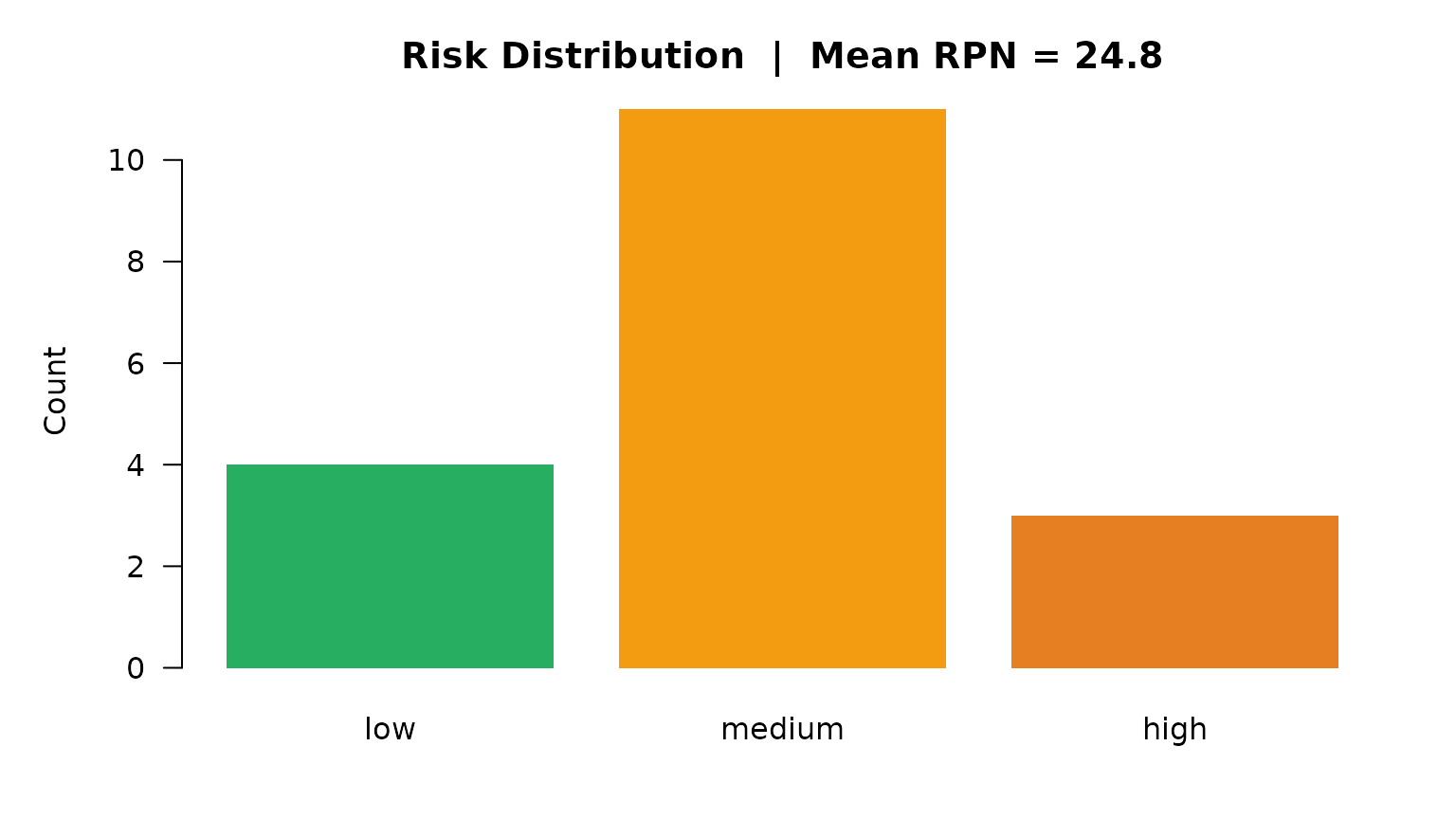 Risk distribution by severity level