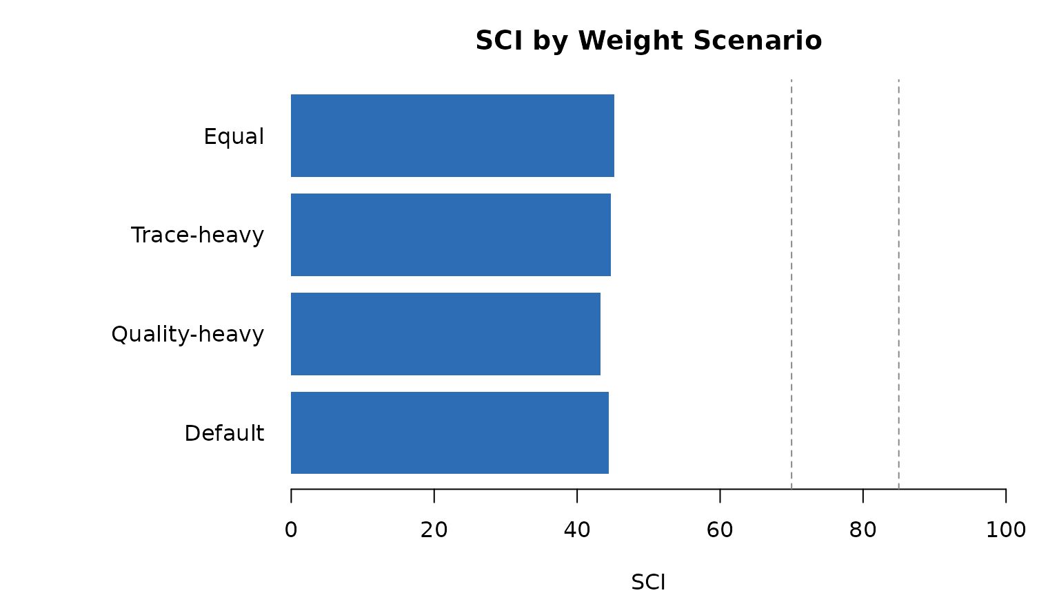 SCI sensitivity to weight variations