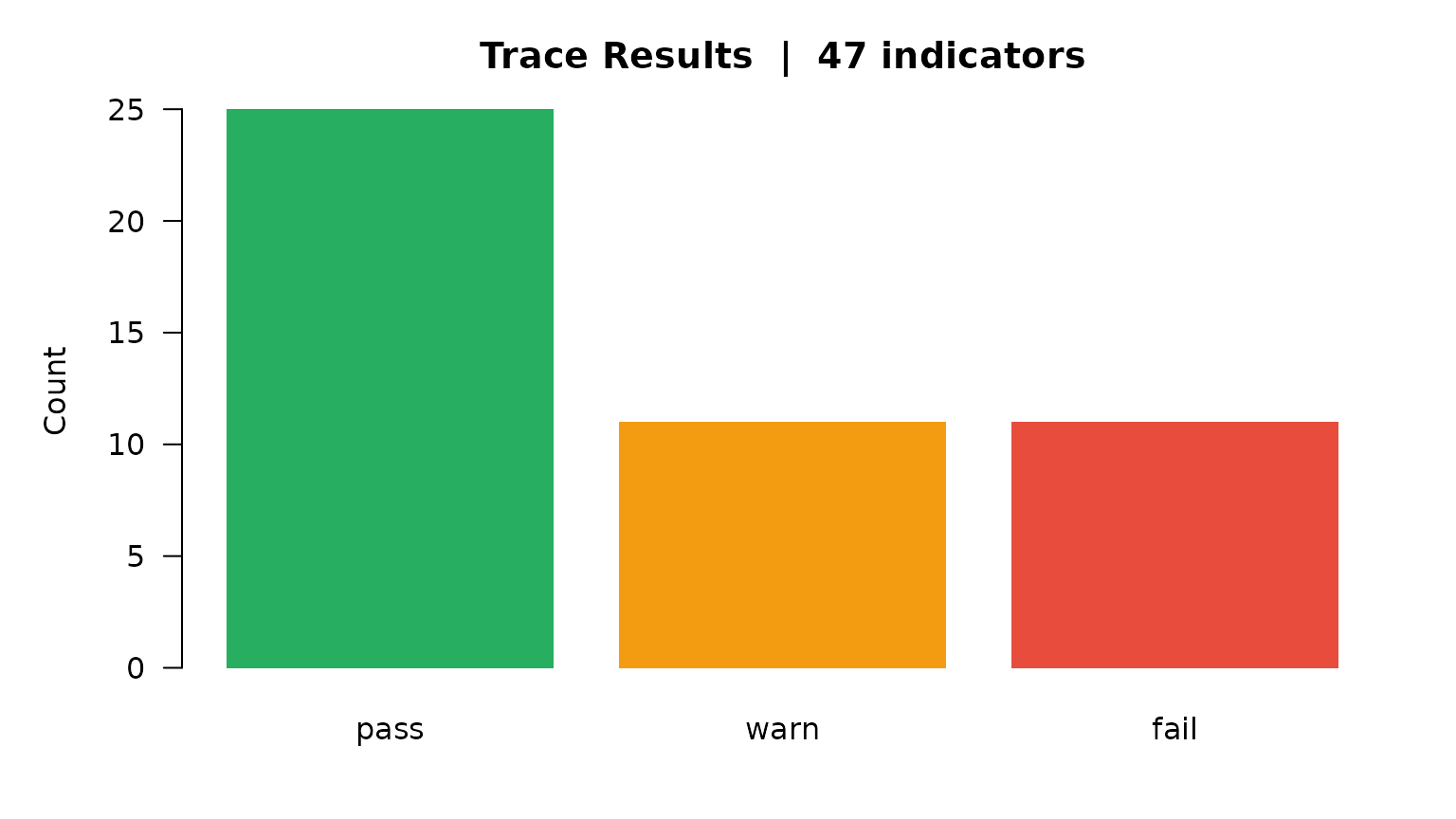 Traceability: result distribution